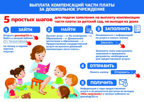 Компенсация родительской платы за детский сад Компенсация родительской платы за детский сад.